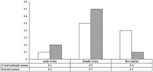 Figure 3. Twining rate for Holstein heifers inseminated with sex sorted or conventional semen.