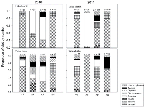 Figure 4. Proportion of diet by number for larval fishes collected during 2010 and 2011 in Lake Martin and Yates Lake. The number on top of each bar indicates the number of fish analyzed. YP = yellow perch, SF = Lepomis sp., CP = Pomoxis sp., SH = Dorosoma sp.