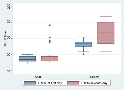 Figure 1 Comparison between SIRS and sepsis groups as regards sTREM1.