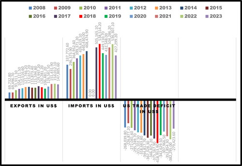 Figure 1. Annual US-China trade years 2008–2023. Source: The author. Data from the USCB (Citation2024).