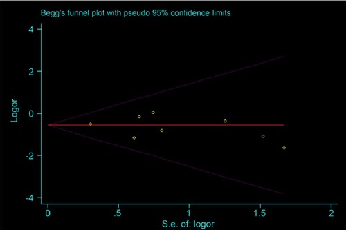 Figure S2 The Begg’s funnel plot with a 95% confidence interval was created to assess the presence of publication bias in LRR of mastectomy versus breast-conserving therapy. p=0.515 according to the Egg’s test.