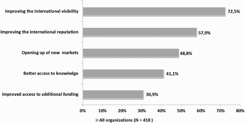 Figure 8. Selected expected cluster advantages. Source: Own survey.