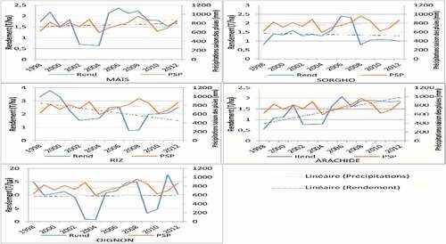 Figure 1. Trends in rainfall and crop yields in the Sudano-Sahelian zone.