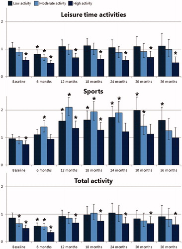 Figure 2. Results of multinomial logistic regression analyses of physical activity levels of women with breast cancer, compared to the Dutch female population. Adjusted for age. Data were presented as odds ratios and whiskers refer to the 95% confidence interval. An asterik denotes a statistically significant difference (i.e., the 95% confidence intervals does not contain 1). For example, when OR < 1.00, women with breast cancer were less likely to be active compared to the Dutch female population.