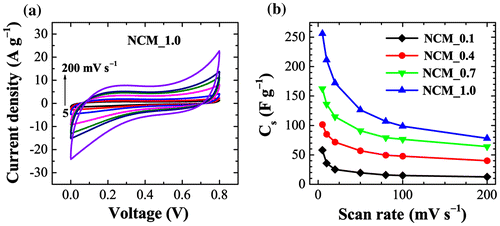 Figure 5. Electrochemical performance of NCM: (a) cyclic voltammograms of NCM _1 at different scan rates; and (b) the calculated specific capacitances for NCM_x, x = 0.1, 0.4, 0.7, and 1.0.