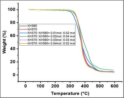 Figure 3. TG curves of the prepared water-repellent chemicals coating.