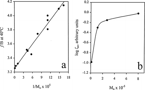 Figure 6. The effect of number average molecular weight of polyvinyl acetate on (a) fractional free volume and (b) the monomeric friction coefficient at 40°C (Ninomiya et al., 1963; Ziabicki and Klonowski, 1975).