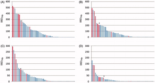 Figure 2. Doses to the brachial plexus for each patient. BED3,max (A), BED3,0.1cc (B), BED3,1cc (C) and BED3,3cc (D) for each treatment. The patients with RIBP are presented in red columns. The patient marked with an * previously received BED3,max to the plexus of 123 Gy and BED3,3cc of 111 Gy, why the true dose to the plexus for this patient is underestimated in these graphs.