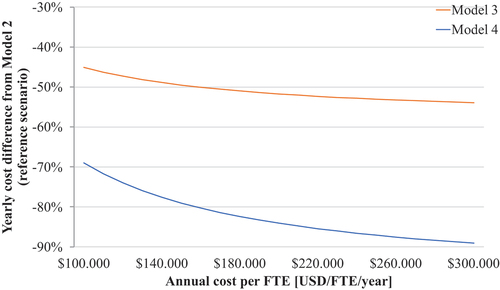 Fig. 8. Cost difference when varying the annual cost per FTE.