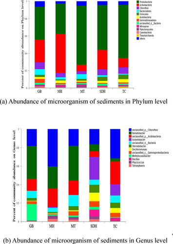 Figure 3. Abundance of microorganism of sediments in the lakeshore of Daihai Basin. Cluster with abundances >0.3% in samples are shown. (a) Phylum level and (b) Genus level.