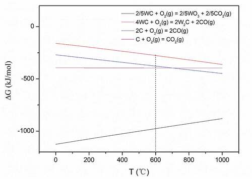 Figure 17. ΔG-T curves of possible chemical reactions between WA3G and O2.