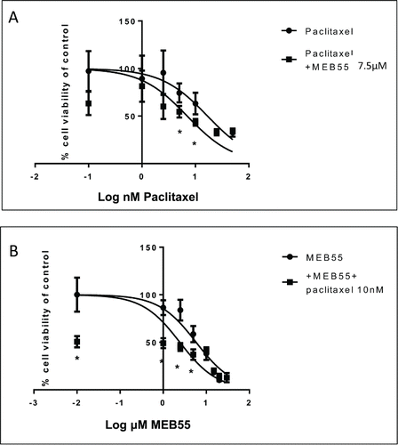 Figure 3. Dose response curves of MDA-MB-231 cell viability following treatment with MEB55 alone and in combination with paclitaxel. Cells were exposed to either single agent drug (A) paclitaxel or (B) MEB55 (circle) or to drugs combinations (A) paclitaxel + 7.5 µM of MEB55 or (B) Meb55 + 10 nM of paclitaxel (square) for 48 hours followed by XTT assay to determine cell viability. Cell survival (%) of control is calculated by = 100 × (At-Ac)(treatment) / (At-Ac)(control), where At and Ac are the absorbencies (450nm) of the XTT colorimetric reaction in treated and control cultures respectively minus non-specific absorption measured at 650nm. Data points are connected by non-linear regression lines of the sigmoidal dose-response relation. Values are means ± SE of 3 independent experiments. IC50 values were determined with nonlinear regression analysis. * Means are significantly different between single agent and combination as determined by Student's-t-test (P ≤ 0.05).