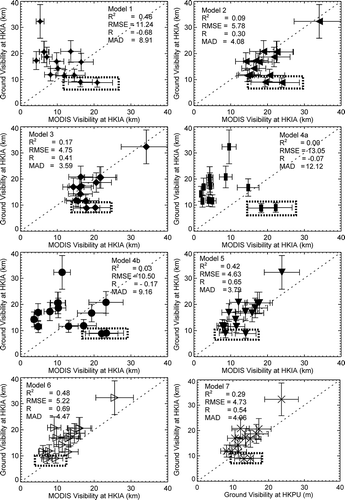 Figure 6. Scatter plot of V HKIA and MODIS derived visibility at HKIA for each proposed model (Table 1). Dashed line displays the 1:1 line and dashed rectangle encompasses the data for 26 May 2011 and 31 May 2011. R 2, RMSE, and MAD are described in Figure 4.