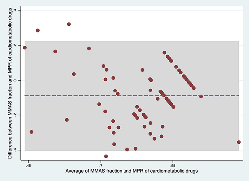 Figure 3 Bland Altman plots exploring agreement between MMAS and MPR of cardiometabolic medications.