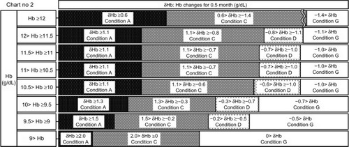 Figure 6 Chart number 2: The erythropoiesis-stimulating agent dose was increased or decreased 0.5 month ago. This chart was used to monitor hemoglobin (Hb) changes at the 0.5-month mark and was created for monitoring short-term Hb increases or decreases.