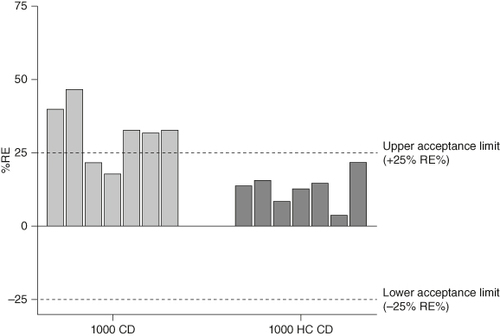 Figure 7. Comparison of selectivity results in healthy individuals at assay LLOQ using the Bioaffy 1000 CD and Bioaffy 1000 HC CD. Seven healthy individuals were spiked at the LLOQ of 100 ng/ml, with an 80-fold MRD applied and analyzed on the Bioaffy 1000 and Bioaffy 1000 HC CD. Back-calculated recovery was compared against the theoretical concentration.LLOQ: Lower limit of quantification; MRD: Minimum required dilution; RE: Relative error.