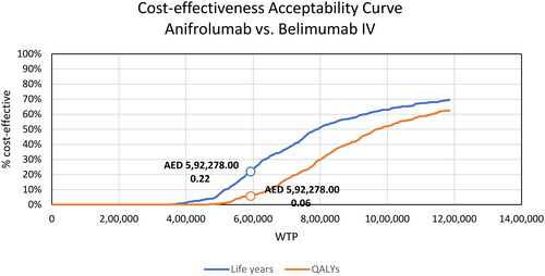Figure 4. A cost-effectiveness acceptability curve of anifrolumab vs belimumab IV. Abbreviations. QALY, quality adjusted life year; IV, intravenous.