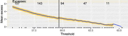 Figure 2. MRL plot for threshold selection, point estimates (solid line) and estimation uncertainty (shaded region). Bottom axis shows reverse collapse pressures (MPa). Top axis shows numbers of excesses of each threshold.