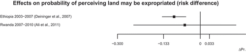 Figure 8. The forest plot shows estimates of the effect of de jure recognition of tenure on the farmers’ perceptions that their land may be expropriated in the near future. Moves to the left on the x-axis indicate beneficial effects (a reduction in the perceived risk of expropriation)