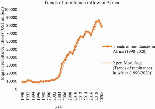 Figure 2. Trends of remittances inflow in Africa (1990–2020)