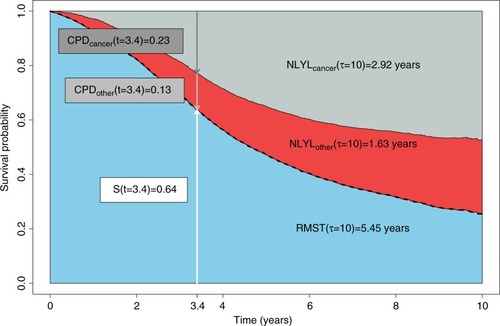 Figure 1 Graphical representation of the different measures using simulated data: the overall survival probability (dashed black curve), the 10-year RMST (lower shaded area), the NLYL at 10 years according to each cause (NLYLcancer – upper shaded area and NLYLother – middle shaded area, which sum up to give the RMTL), and the curves of the CPD due to cancer (CPDcancer) and due to other causes (CPDother), using a (reverse) stacked display format.