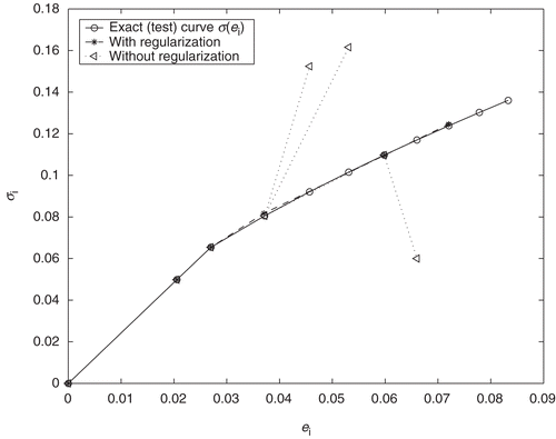 Figure 7. Ill-conditionedness of the inverse problem.