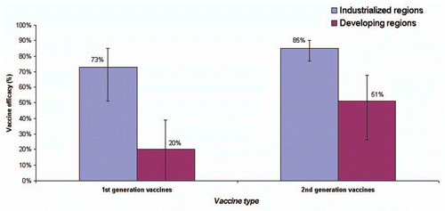 Figure 1 Pooled estimates of efficacy against severe rotavirus disease by income settings for first and second generation rotavirus vaccines. These estimates are the pooled estimates and 95% confidence limits are generated from studies outlined in Tables 2 and 3 (refer to Methods).