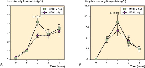 Figure 3. Sequential changes in serum levels of low-density lipoprotein (A) and very low-density lipoprotein (B) in experiment A. Rabbits receiving cyclosporin A (CsA) were also given a single dose of 20 mg/kg methylprednisolone acetate (MPSL). Rabbits receiving 20 mg/kg MPSL alone served as a control.