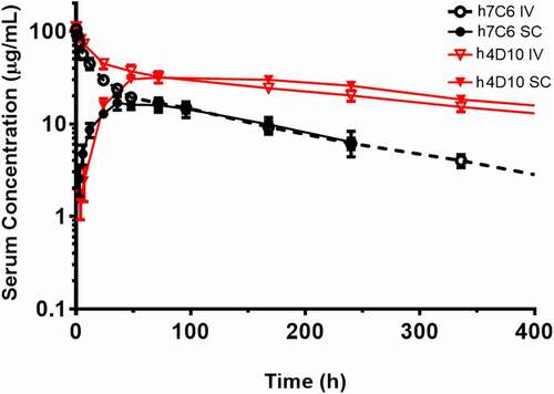 Figure 8. Pharmacokinetic profiles of ABT-736 (h7C6) and h4D10 in Sprague Dawley rat. Mean (± SD) serum concentrations of ABT-736 (black circle) or h4D10 (red triangle) following a single 4 mg/kg IV (open symbol) or SC (solid symbol) administration in Sprague Dawley rats (n = 6 M/6 F)