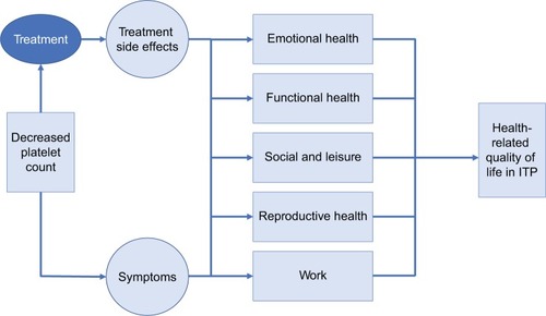 Figure 1 Conceptual model for health-related quality of life in patients with ITP.