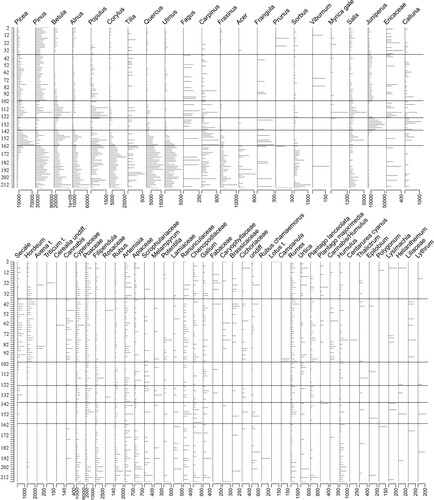 Figure 9. Absolute frequency values of terrestrial pollen grains.