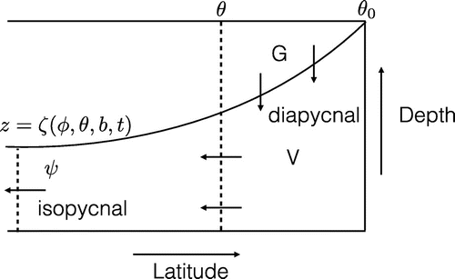 Figure 7. Sketch of an isopycal which surfaces at and the associated diapycnal transport (in Sv), isopycnal transport G (in Sv) and volume V changes (in m).