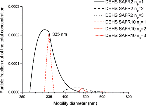 Figure 7. Challenging particle size distribution PSD2 classified by the differential mobility analyzer (DMA) with the set size of 335 nm and different sheath to aerosol flow ratios. The three peaks corresponding to the singly, doubly and triply charged particles (Equation (Equation3[3] )) are visible.