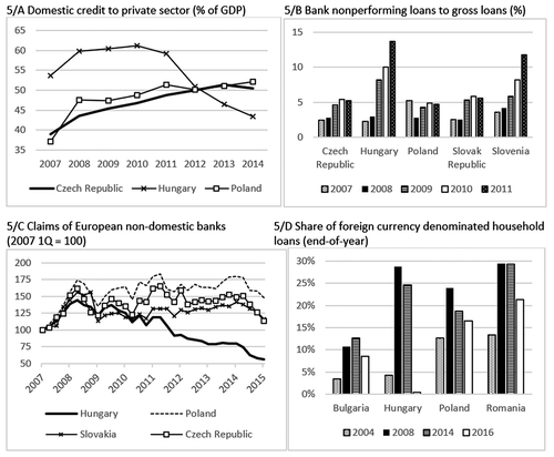 Figure 5. Banking sector developments after GFC. Source: NBH, ECB, Bloomberg.