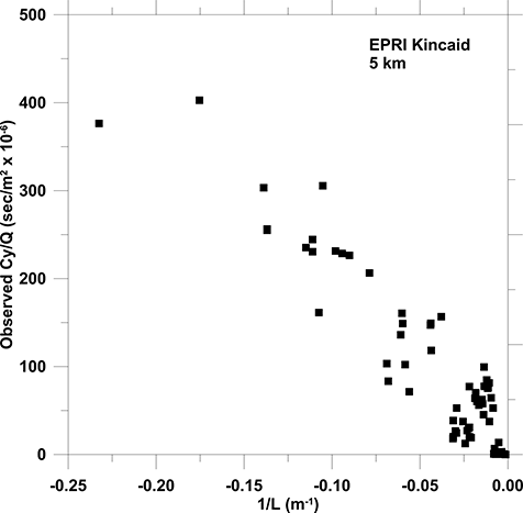 Figure 1. Kincaid 5-km observed crosswind integrated concentration values versus AERMOD 1/L values.