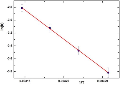 Figure 10. Arrhenius plot: lnk versus 1/T for reaction: 4-chloro-3, 5-dinitro-benzotrifluoride and hydrazine.