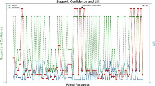 Figure 7. Support, confidence and lift of resource pairs in the reference logs.