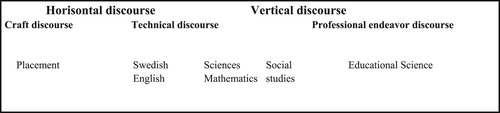 Figure 1. Pedagogic discourses present in subjects as they relate to theories and conceptions about teachers’ professional knowledge base (Bernstein, Citation1999, Citation2000; Winch et al., Citation2015; Tatto, Citation2006; Hordern & Tatto, Citation2018).