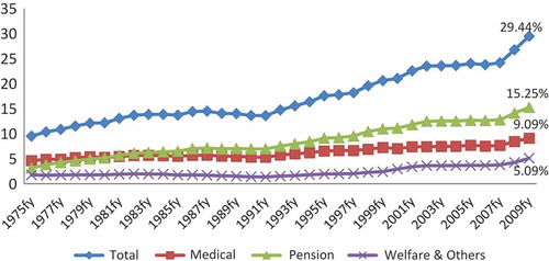 FIGURE 1 Evolution of expenditure in welfare by function.