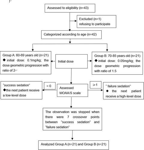 Figure 1 Flow diagram of included participants.