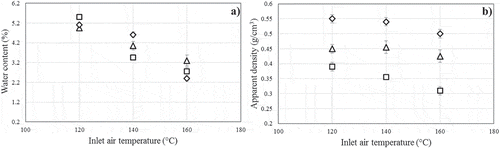 Figure 1. Effect of feed rate at 10 mL/min (□), 12 mL/min (∆) and 14 mL/min (◊) and inlet air temperature on water content (a) and apparent density (b) of orange juice powder.Figura 1. Efecto del flujo de alimentación a 10 mL/min (□), 12 mL/min (∆) and 14 mL/min (◊) y temperatura de entrada del aire sobre el contenido de humedad (a) y densidad aparente (b) del jugo de naranja en polvo