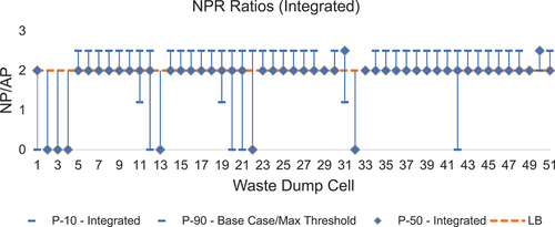 Figure 4. Risk profiles for cell NPR ratios in the waste dump cells in the integrated production schedule.