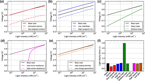 Figure 4. Simulation of the open-circuit voltage dependent on the light intensity for all cases in Table 1. (f) Light ideality factors obtained from the simulation results – an average is used.