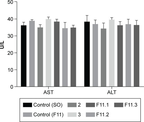 Figure 9 Quantification of the serum aspartate aminotransferase (AST) and alanine aminotransferase (ALT) activity levels in Swiss mice in terms of units per liter (U/L). The differences between the means were not statistically significant (P>0.05).