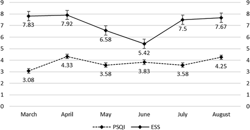 Figure 1 Changes of mean overall PSQI scores and ESS scores in 6 months.