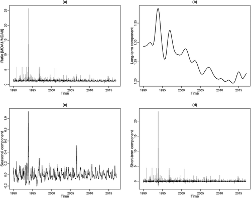 Figure 9. Decomposed time series of the ratio of MDA1/MDA8 ozone at Aldine, during 1990–2016. (a) original ratio; (b) long-term trend component; (c) seasonal component; (d) short-term component.