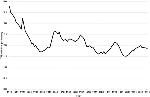 Figure 1 Total fertility (TFR) in Sweden, 1910–2015Source: Statistics Sweden Citation1999, SOS (Sveriges officiella statistik), www.scb.se.