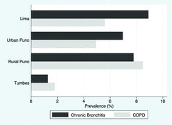 Figure 1.  Differences in prevalence of COPD (defined as post-bronchodilator FEV1/FVC < LLN) and chronic bronchitis (defined as phlegm production for ≥ 3 months in 2 successive years) stratified by site.