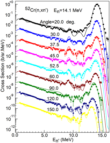 Figure 13. Calculated double-differential neutron emission cross section (solid lines) compared with experimental data (symbols) at incident energy of 14.1 MeV. From 20.0 to 150.0 deg., the results were offset by factors of 10. The data at the top of the figure has not been adjusted.