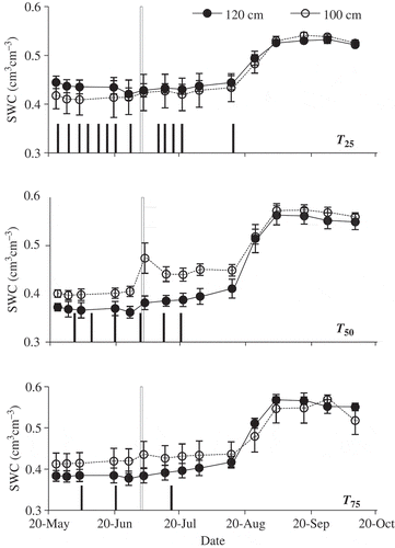 Figure 2. Soil water content (SWC) dynamics at 100 and 120 cm depths under different SWP treatments in 2011. The short solid bars represent irrigation events and the long bar indicates a rainfall of 83 mm